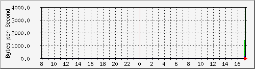 192.168.100.5_2 Traffic Graph