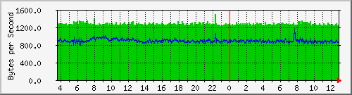 192.168.100.5_3 Traffic Graph