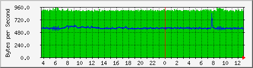 192.168.100.5_7 Traffic Graph