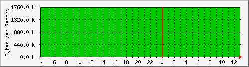 192.168.100.6_2 Traffic Graph