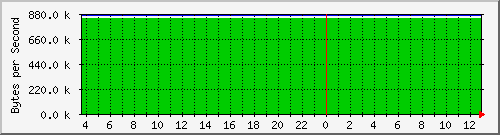 192.168.100.6_7 Traffic Graph