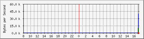 192.168.100.6_8 Traffic Graph