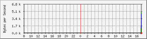 192.168.100.6_9 Traffic Graph