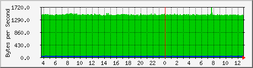 192.168.100.7_2 Traffic Graph