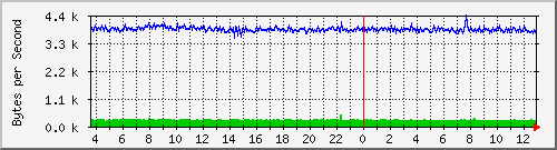 192.168.100.7_3 Traffic Graph