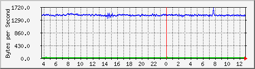 192.168.100.7_7 Traffic Graph