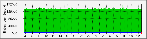 192.168.100.8_2 Traffic Graph