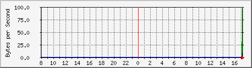 192.168.100.8_3 Traffic Graph