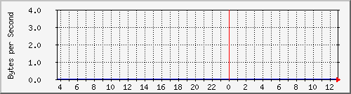 192.168.100.8_8 Traffic Graph